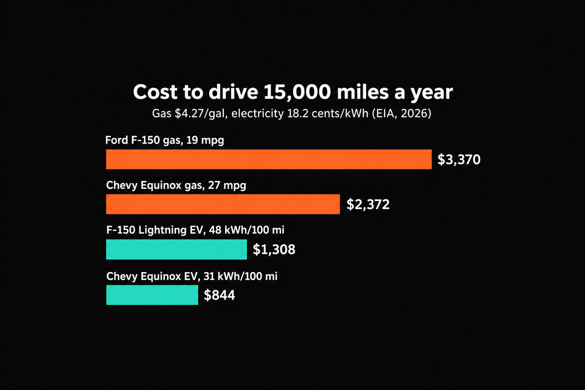 Bar chart of fuel cost for 15,000 miles a year at $4.27 per gallon and 18.2 cents per kWh: Ford F-150 gas $3,370, Chevrolet Equinox gas $2,372, F-150 Lightning EV $1,308, Chevrolet Equinox EV $844